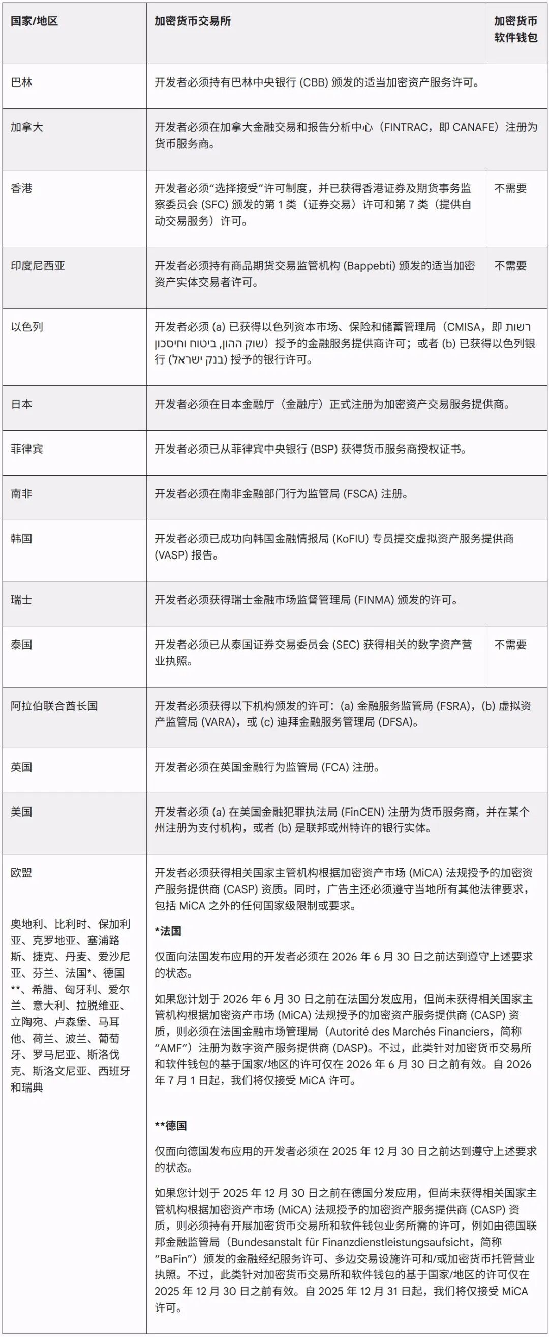 突发!Google发布金融(加密钱包)政策澄清声明
