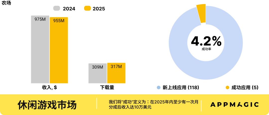 万字解析: 2026全球休闲游戏哪些细分赛道有机会?