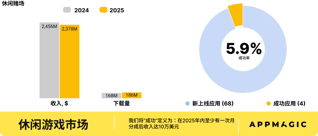 万字解析: 2026全球休闲游戏哪些细分赛道有机会?