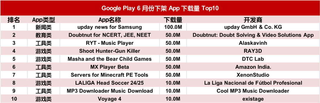 Google Play下架报告 | 2025年Q2下架16万款App,同比下降86%
