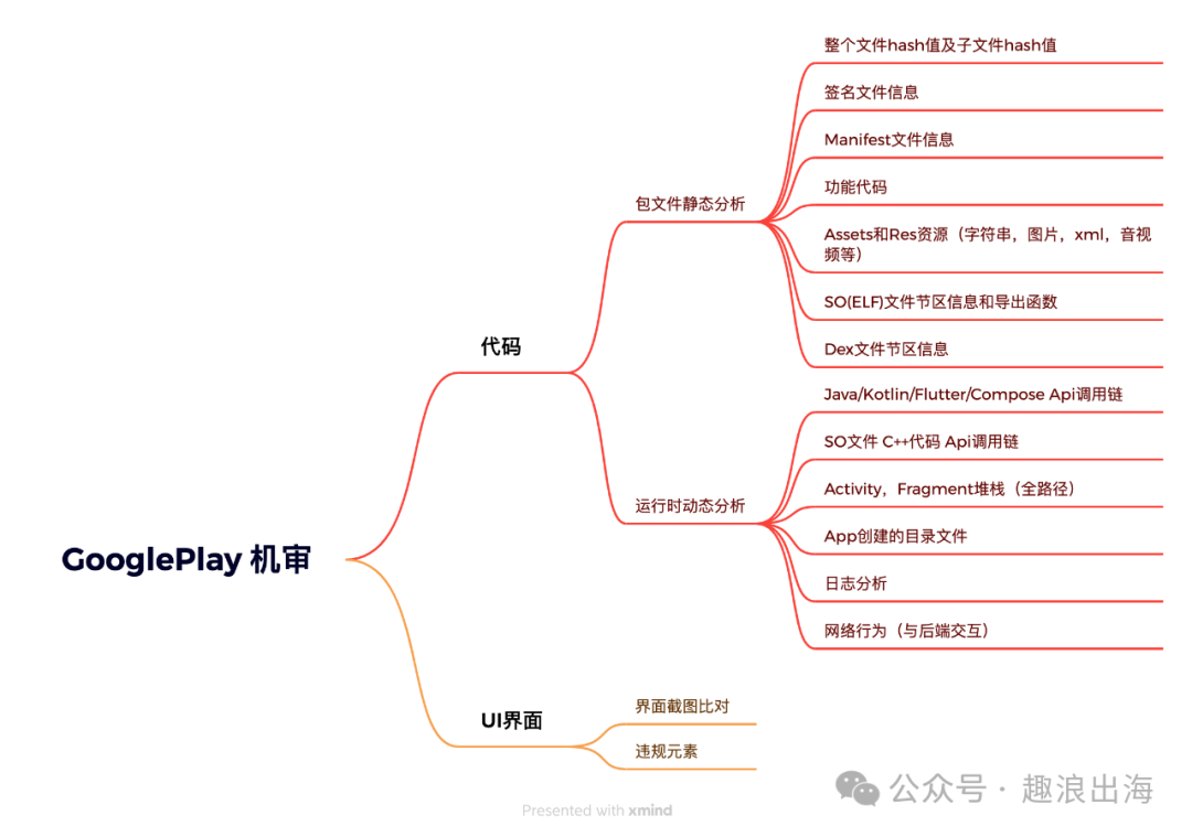 谷歌马甲包上架干货 | Google Play 机审解析与应对策略