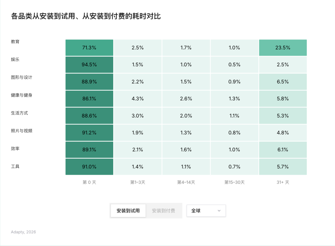 Adapty基于16000款App真实数据的复盘:出海订阅型应用变现怎么做