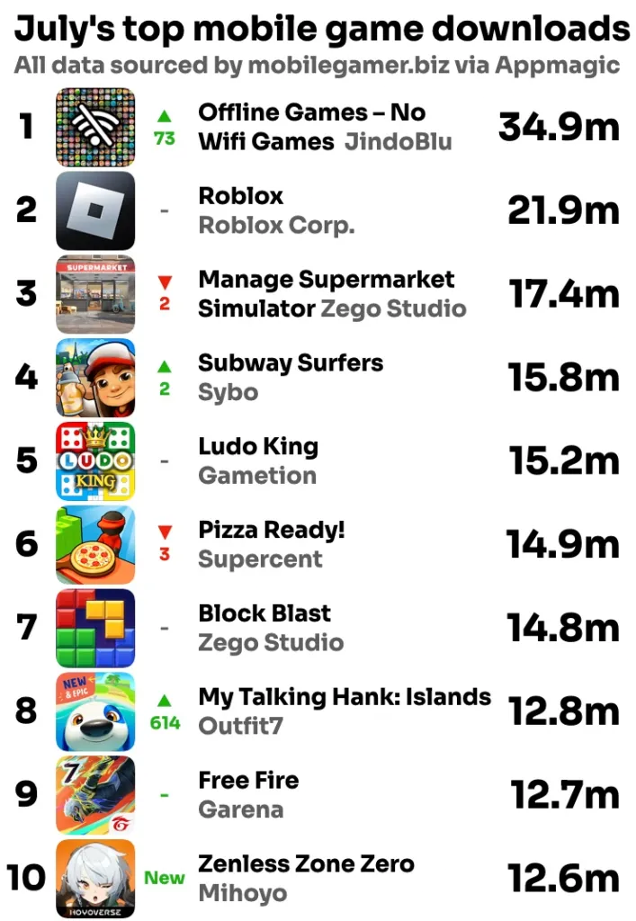 7月全球手游下载量Top20,绝区零第10