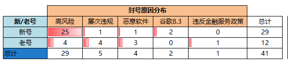 为什么新账号提审 3 小时就被谷歌「高风险」封号？