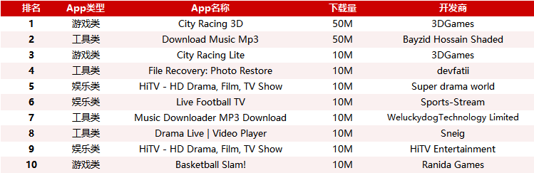 Google Play下架报告 | 日均下架3千款，亚太成重灾区