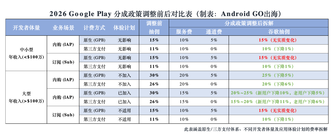 聊聊Google商店最新的抽成政策!