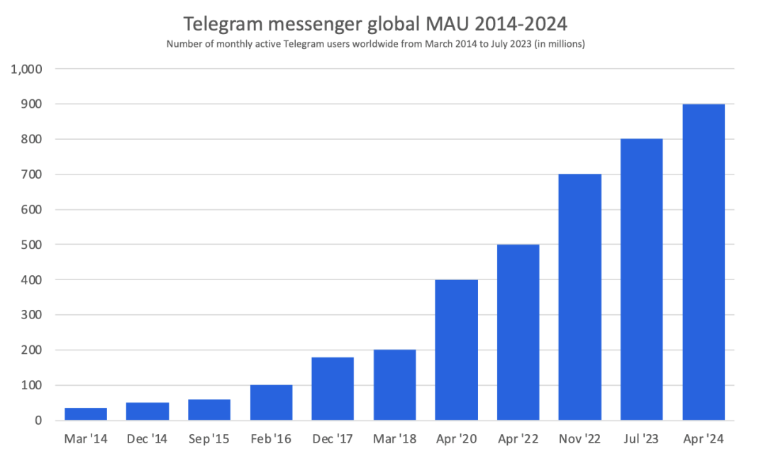 Telegram小程序(Mini Apps)现在怎么样了?