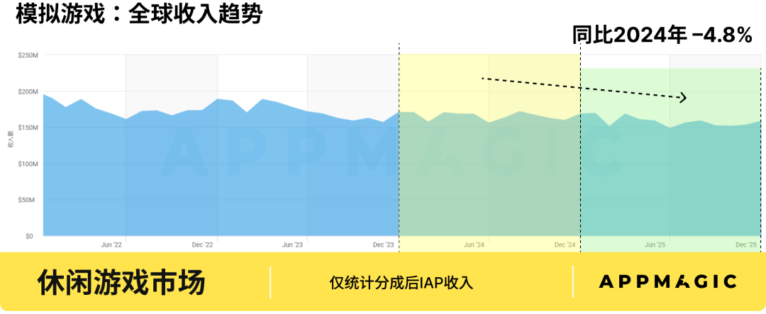 万字解析: 2026全球休闲游戏哪些细分赛道有机会?