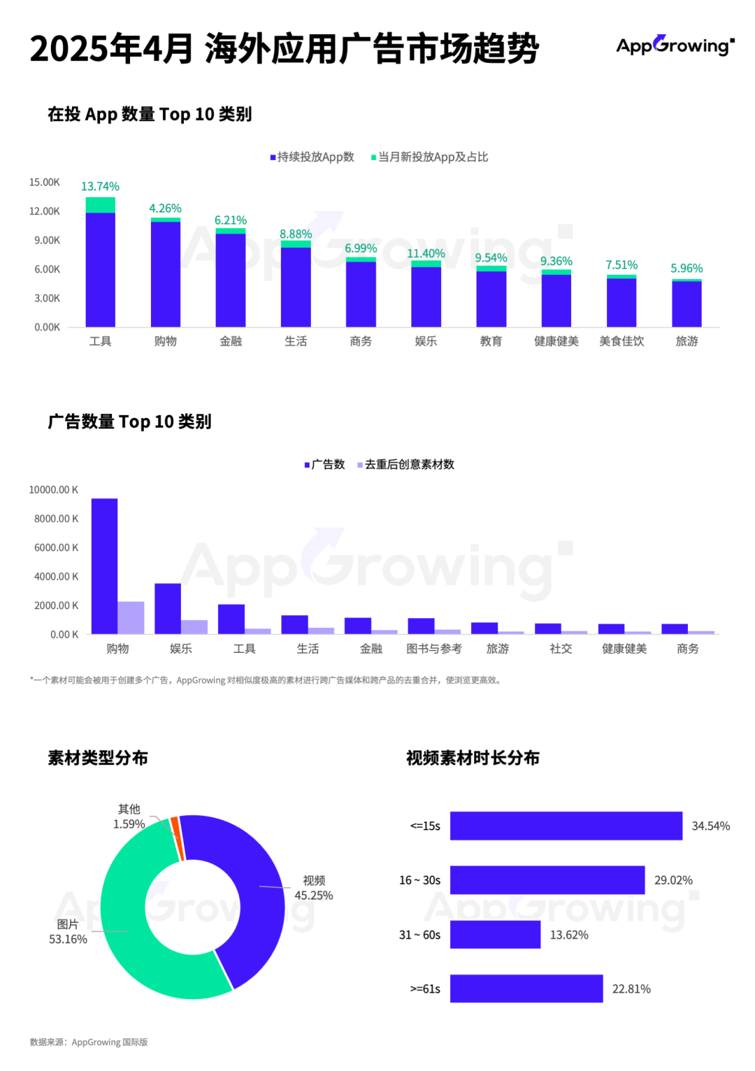 4月海外应用月报:昆仑万维短剧App《DramaWave》持续发力