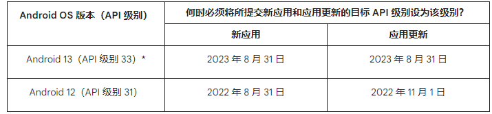 2024年从零到Google Play上架指南（二）