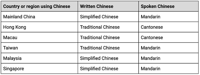 支持粤语 | GenAI 推动谷歌商店实现多语言翻译