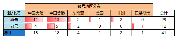 为什么新账号提审 3 小时就被谷歌「高风险」封号？