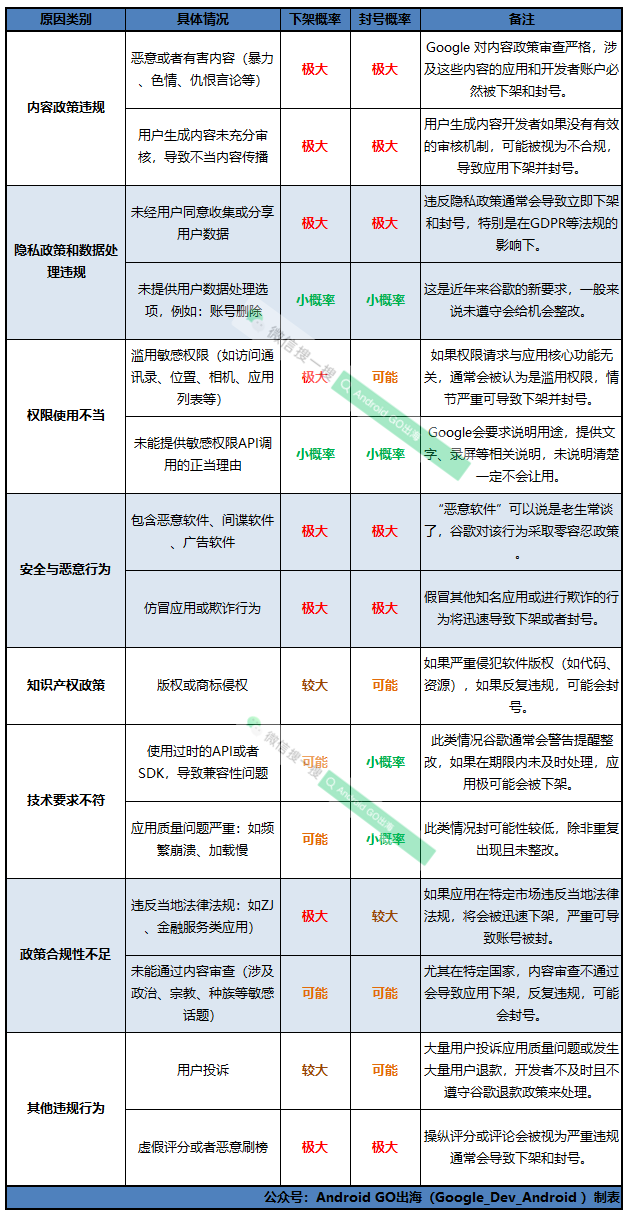 聊聊开发者「不同违规」导致谷歌下架、封号概率