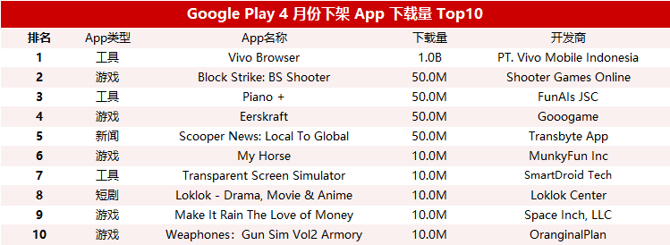 4 月 62100 款 App 被谷歌下架!环比增长 28%