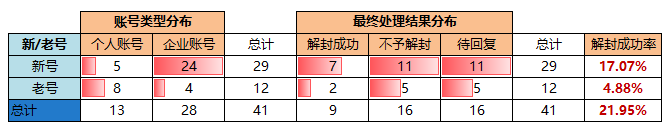 为什么新账号提审 3 小时就被谷歌「高风险」封号？
