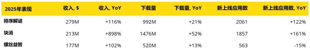 万字解析: 2026全球休闲游戏哪些细分赛道有机会?