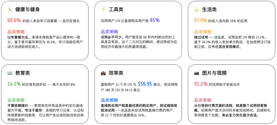 Adapty基于16000款App真实数据的复盘:出海订阅型应用变现怎么做