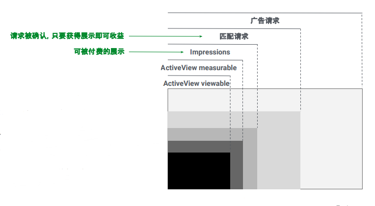 出海IAA产品如何提升广告展示率?