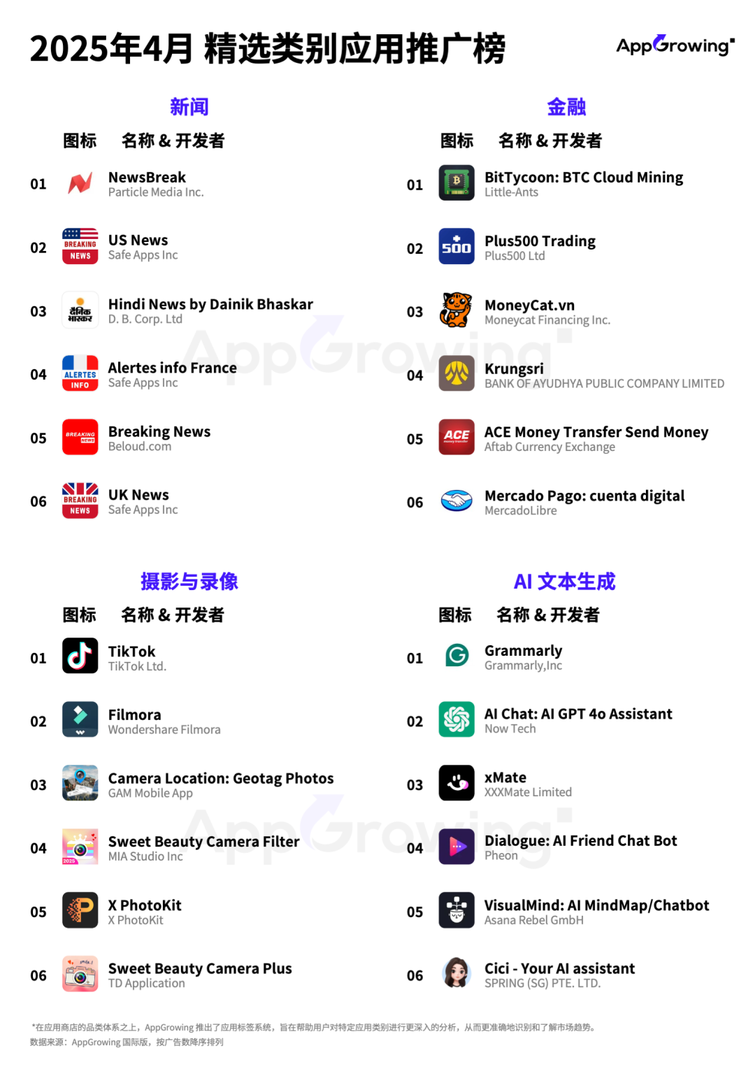 4月海外应用月报:昆仑万维短剧App《DramaWave》持续发力
