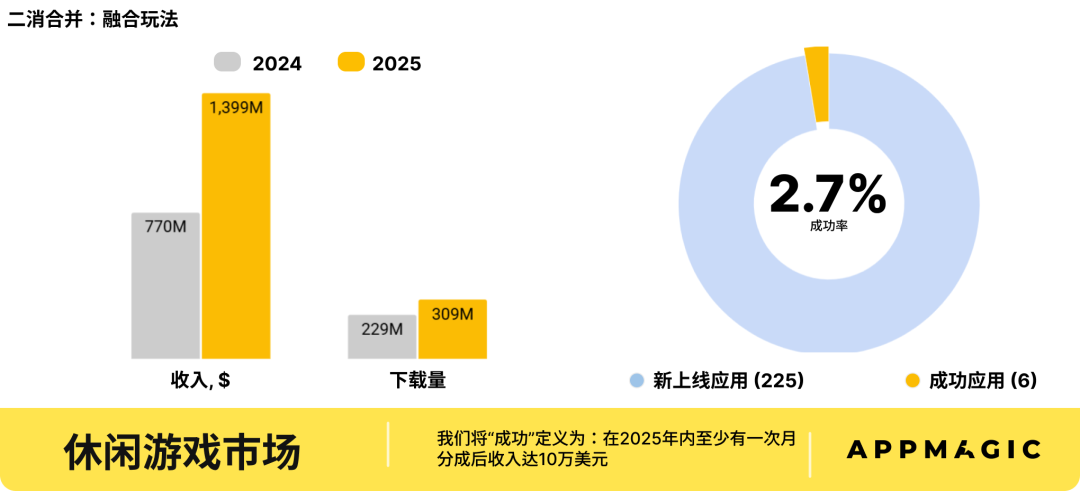 万字解析: 2026全球休闲游戏哪些细分赛道有机会?