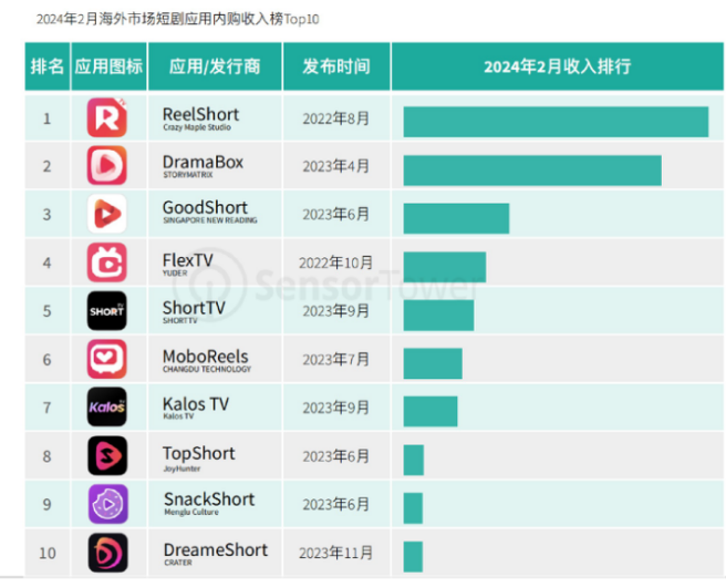 “3天创作7天拍摄10天收入过亿”,短剧出海人正被风浪拍醒