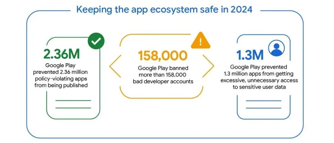 猎杀时刻!Google Play 下架超 236 万款应用,封禁 15.8 万个账号!
