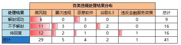 为什么新账号提审 3 小时就被谷歌「高风险」封号？