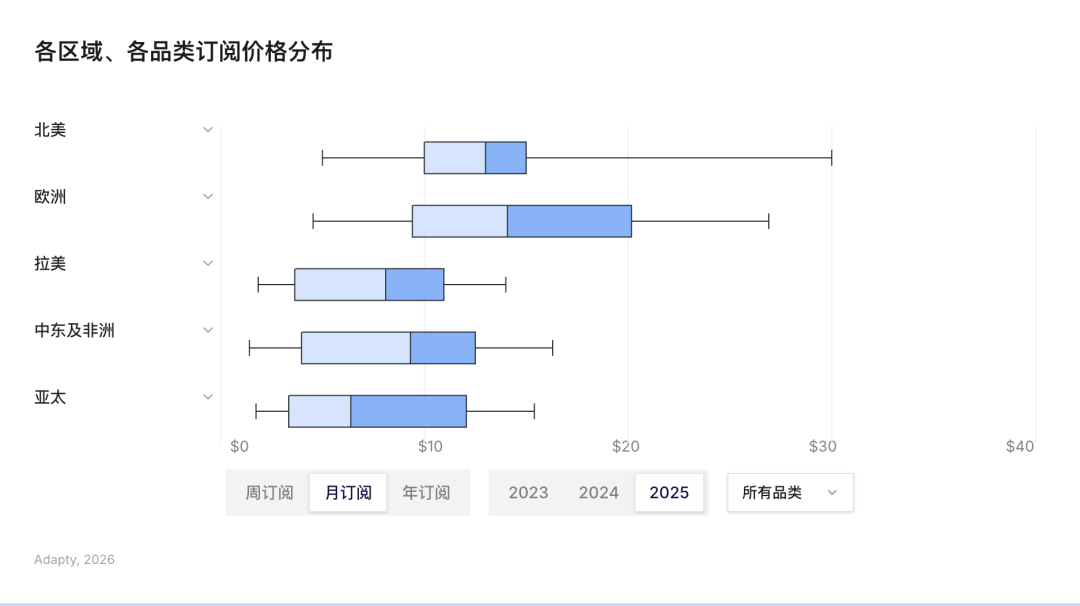 Adapty基于16000款App真实数据的复盘:出海订阅型应用变现怎么做