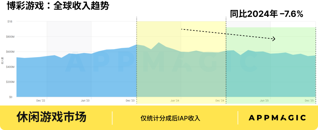 万字解析: 2026全球休闲游戏哪些细分赛道有机会?