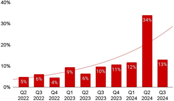 Google Play 三季度应用下架报告:下架约 180万款应用,同比增长 80%