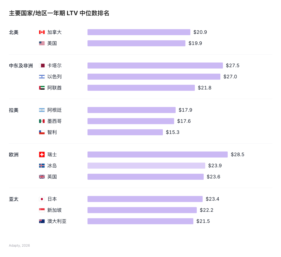 Adapty基于16000款App真实数据的复盘:出海订阅型应用变现怎么做