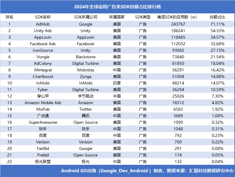 2024年全球APP聚合广告平台推荐