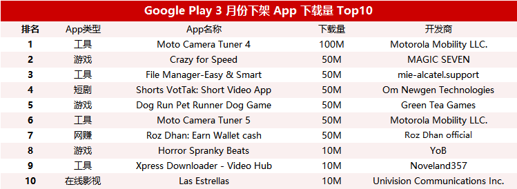 谷歌政策松绑?!3月仅下架4.8万款App,同比减少50%