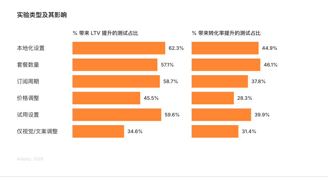 Adapty基于16000款App真实数据的复盘:出海订阅型应用变现怎么做