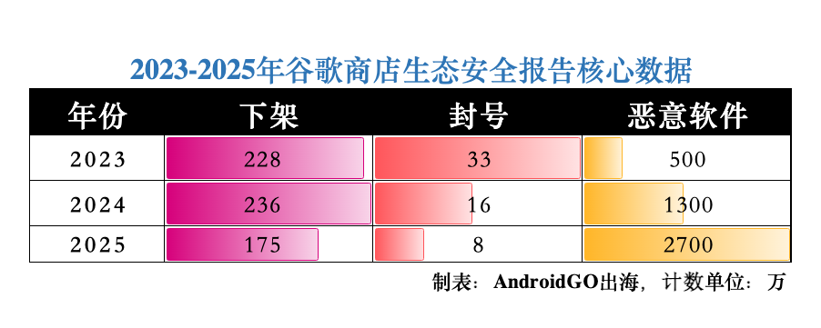 AI审核发威!Google Play下架超175万款应用,封禁8万个开发者账号