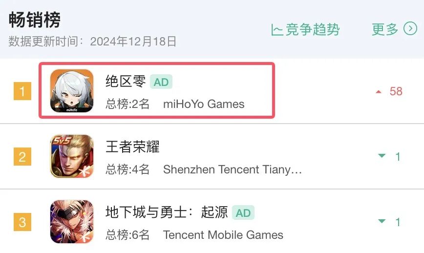 12 月全球手游收入 20 强:腾讯 4 款,米哈游 2 款,叠纸 1 款