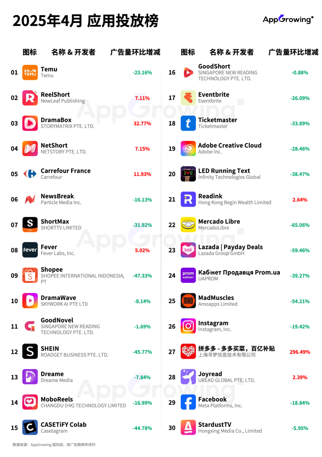 4月海外应用月报:昆仑万维短剧App《DramaWave》持续发力