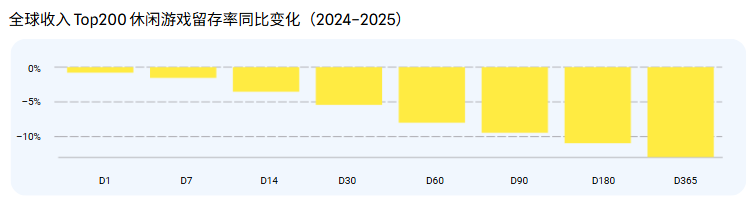万字解析: 2026全球休闲游戏哪些细分赛道有机会?
