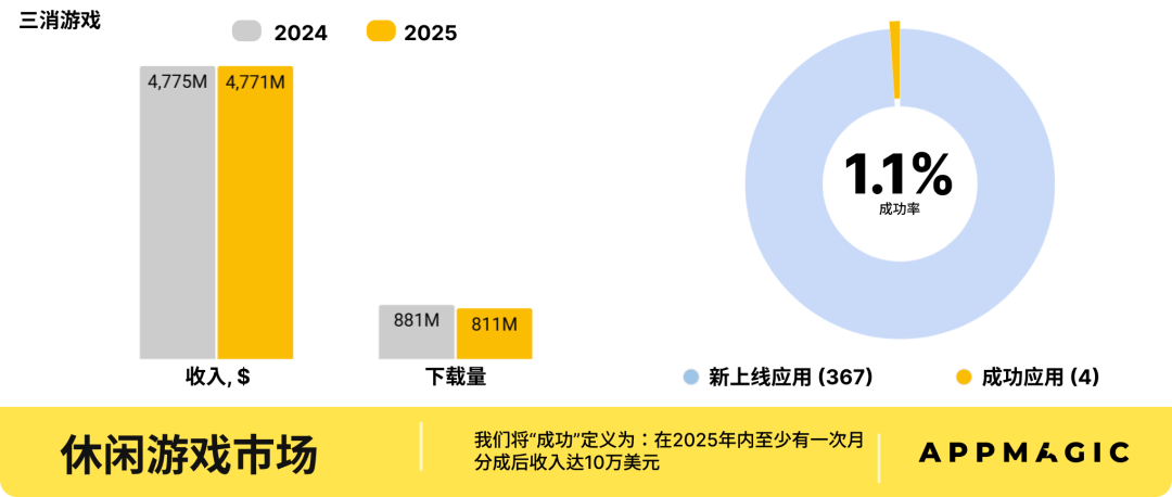 万字解析: 2026全球休闲游戏哪些细分赛道有机会?