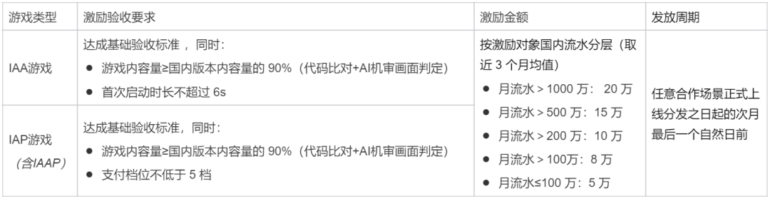 最高奖励20万，微信小游戏出海风口来了！