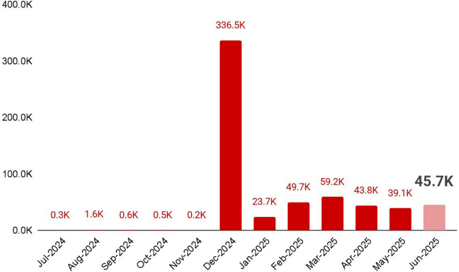 Google Play下架报告 | 2025年Q2下架16万款App,同比下降86%