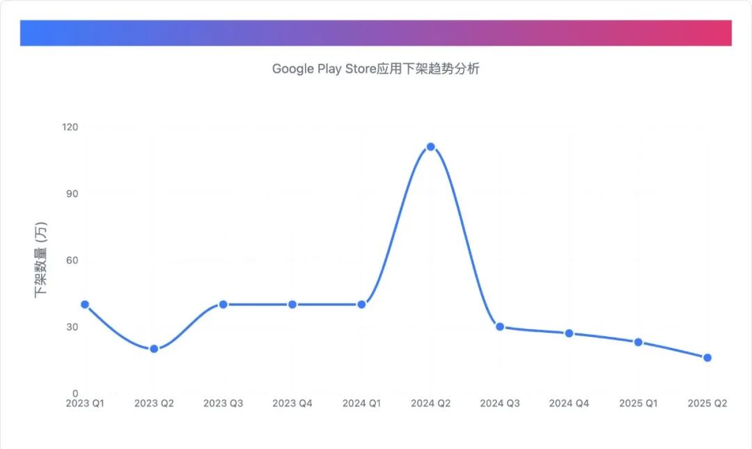 Google Play下架报告 | 2025年Q2下架16万款App,同比下降86%