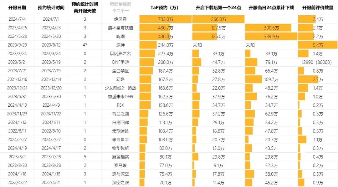 鲨疯了!米哈游新作「绝区零」预下载 10 小时 99 国及地区登顶!