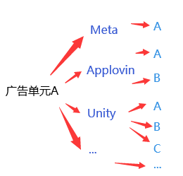 AdMob 中介接入流程及经验分享,提升广告 eCPM
