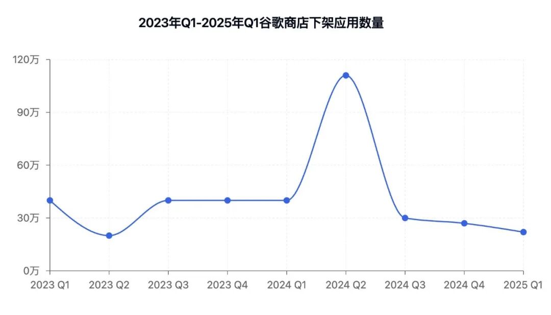谷歌政策松绑?!3月仅下架4.8万款App,同比减少50%