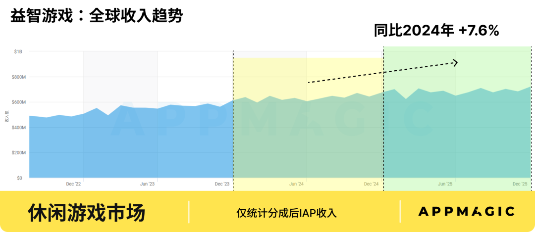 万字解析: 2026全球休闲游戏哪些细分赛道有机会?